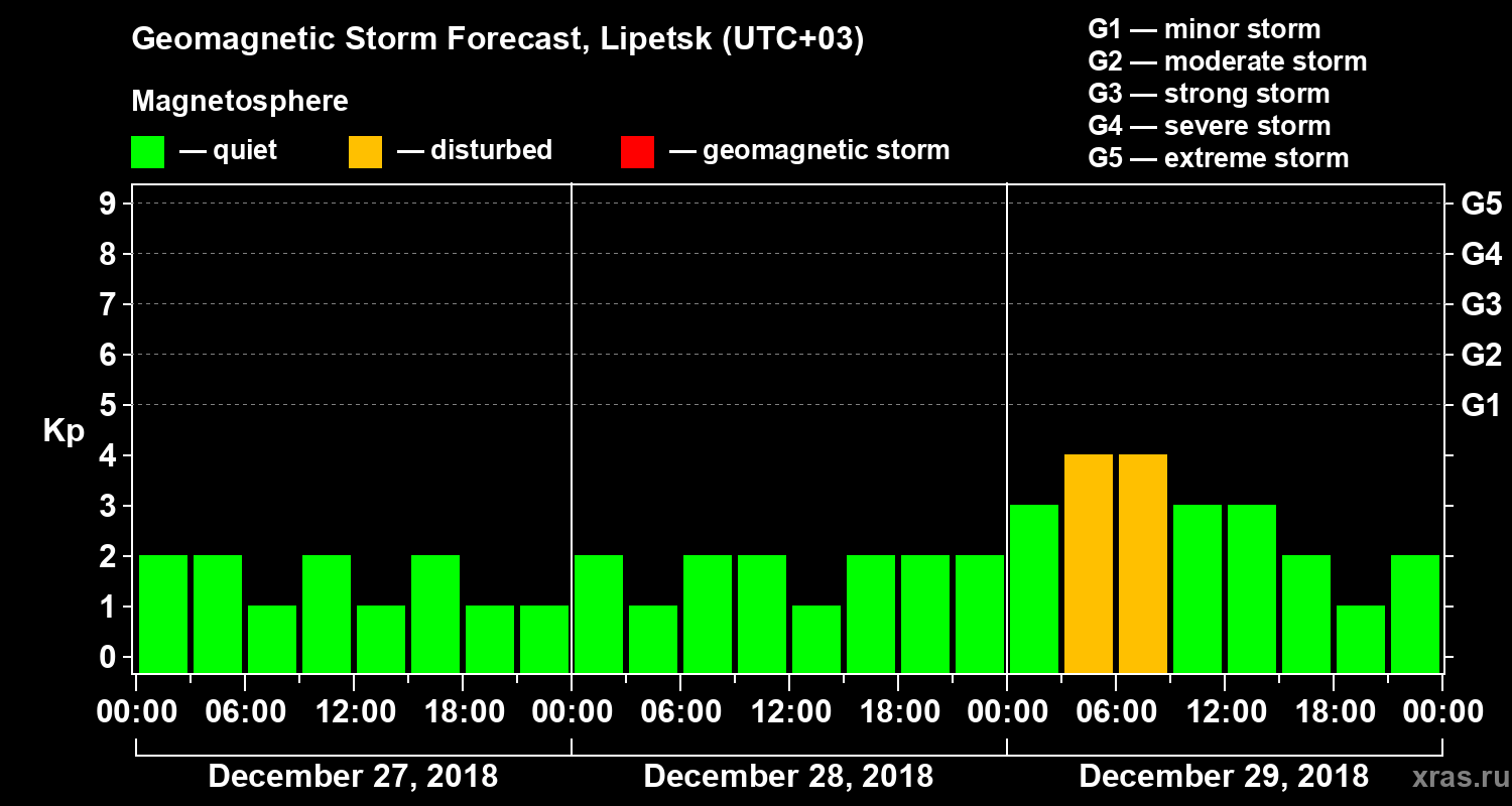 Forecast of the geomagnetic index Kp