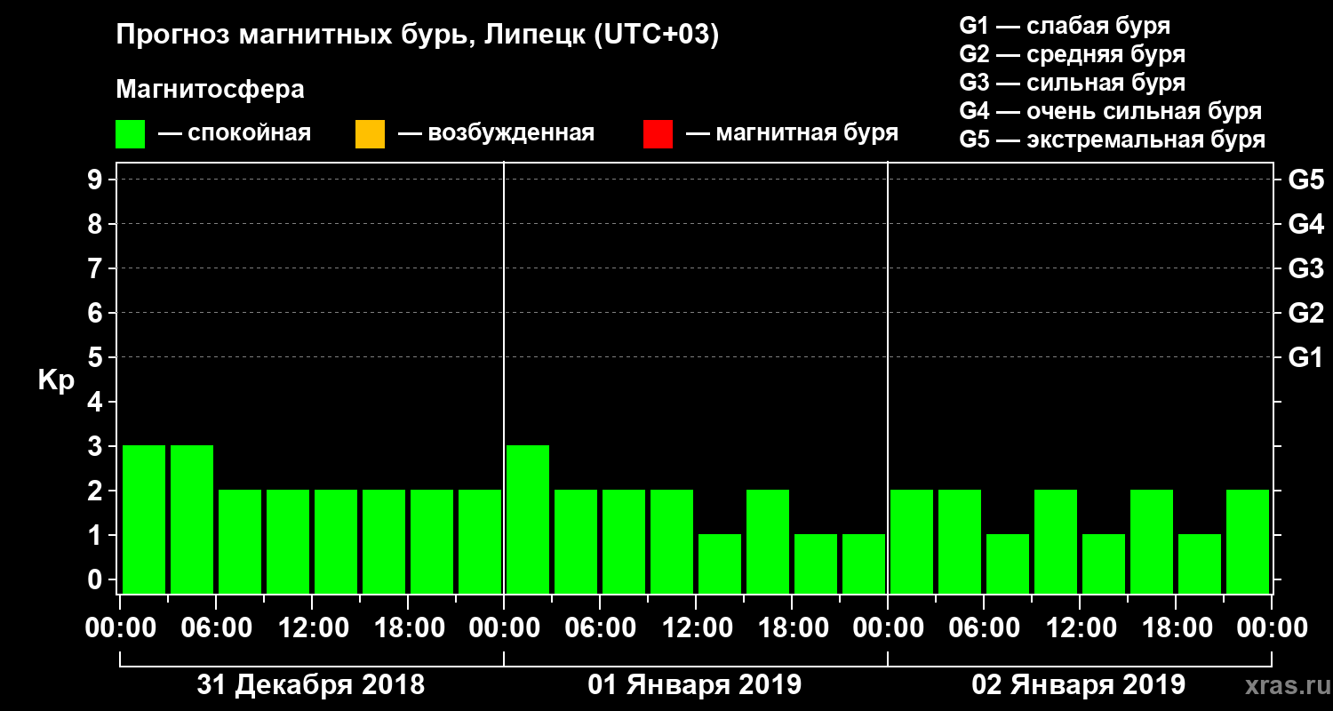 Прогноз геомагнитного индекса Kp