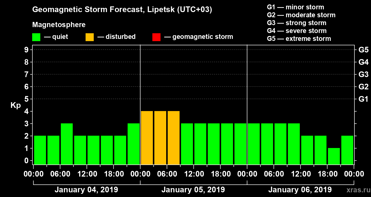Forecast of the geomagnetic index Kp