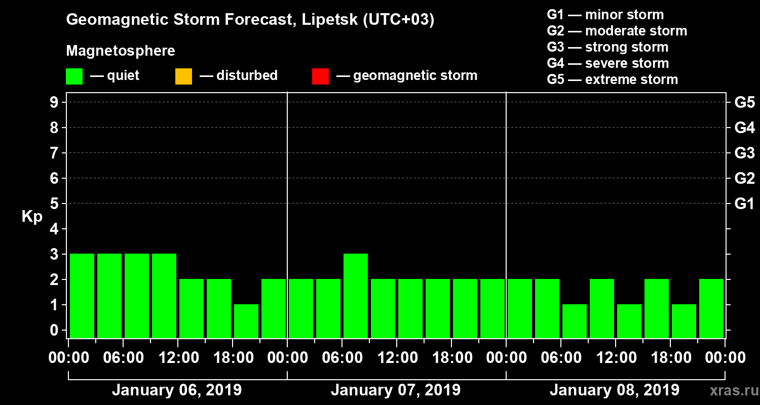 Forecast of the geomagnetic index Kp