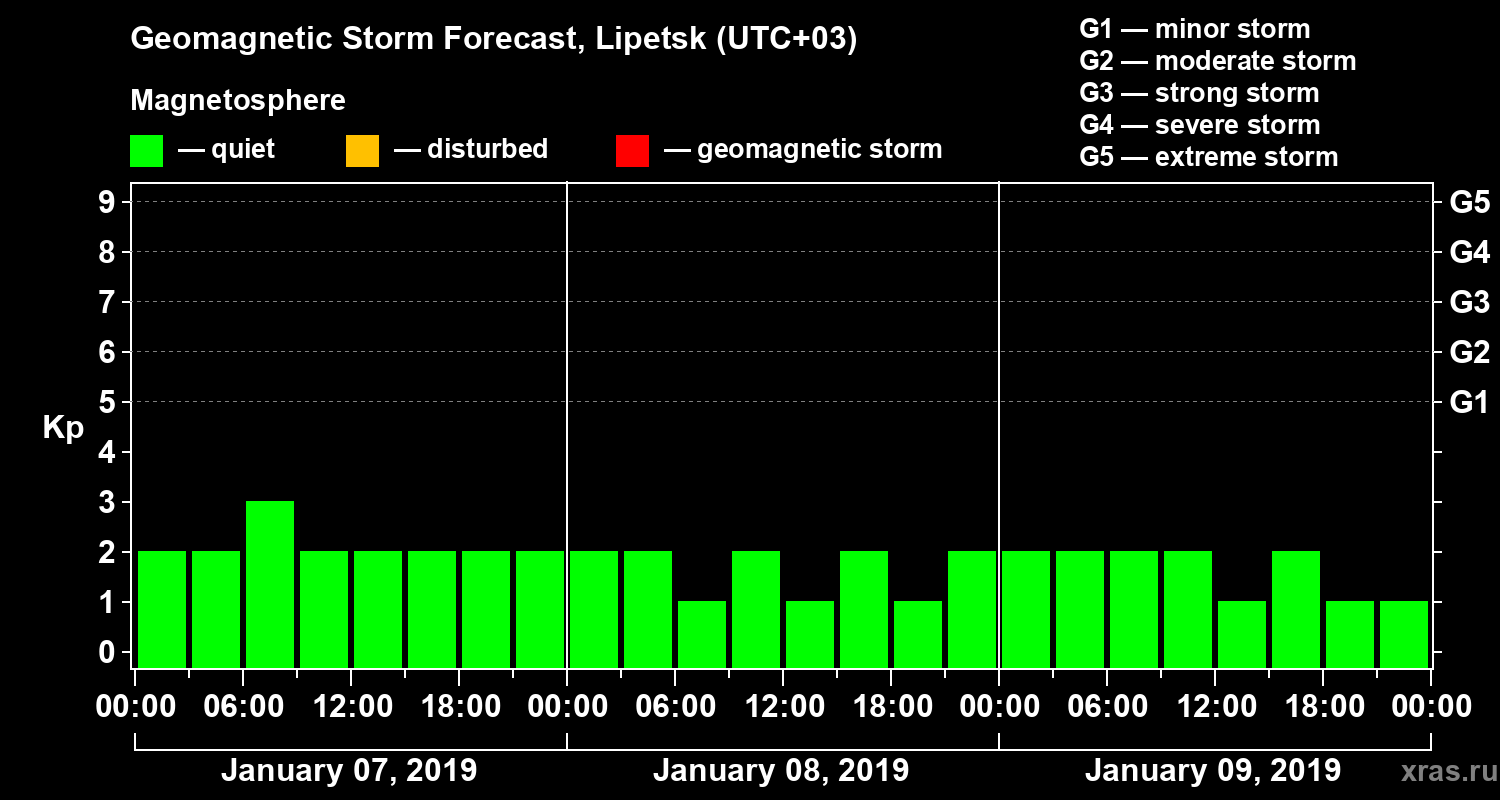 Forecast of the geomagnetic index Kp