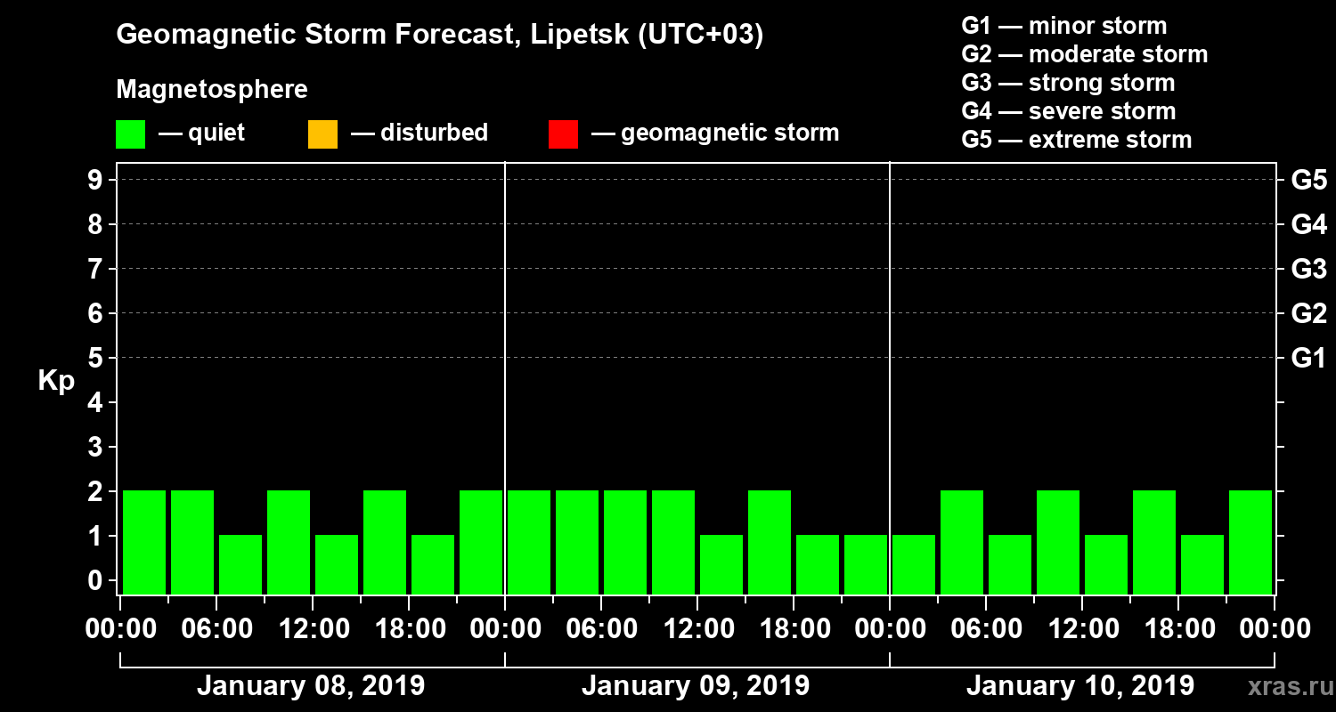 Forecast of the geomagnetic index Kp