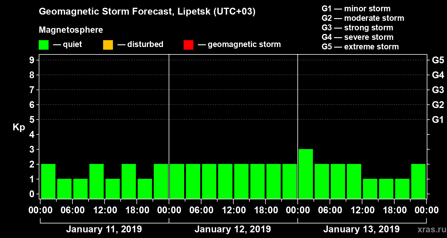 Forecast of the geomagnetic index Kp