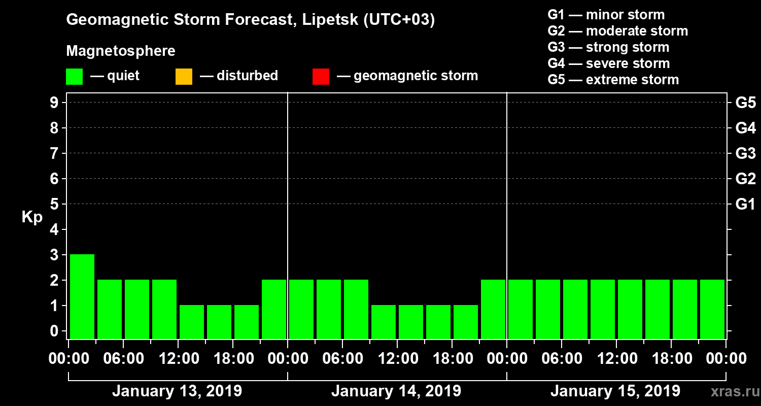 Forecast of the geomagnetic index Kp