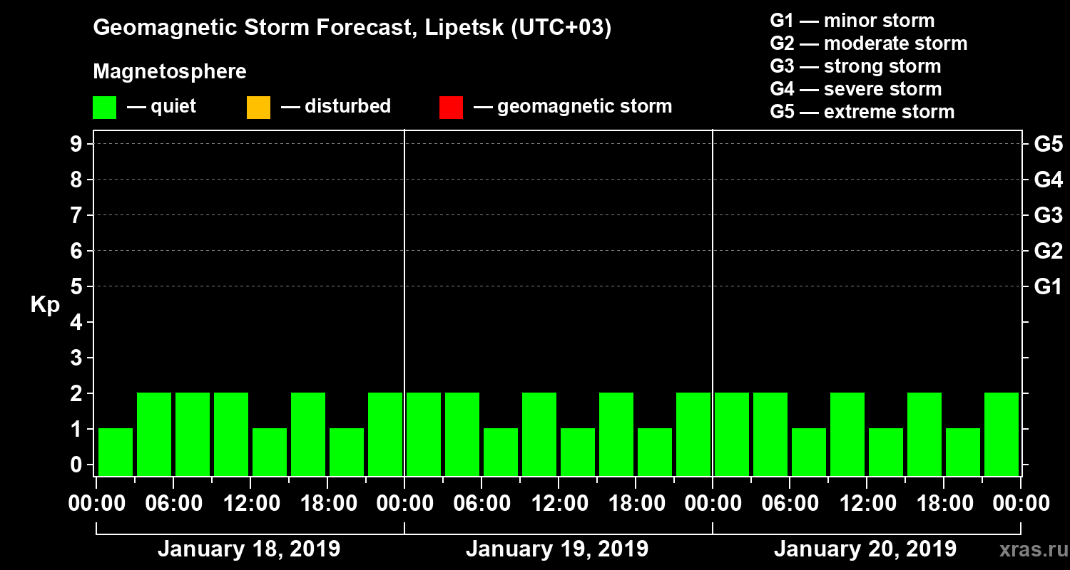 Forecast of the geomagnetic index Kp