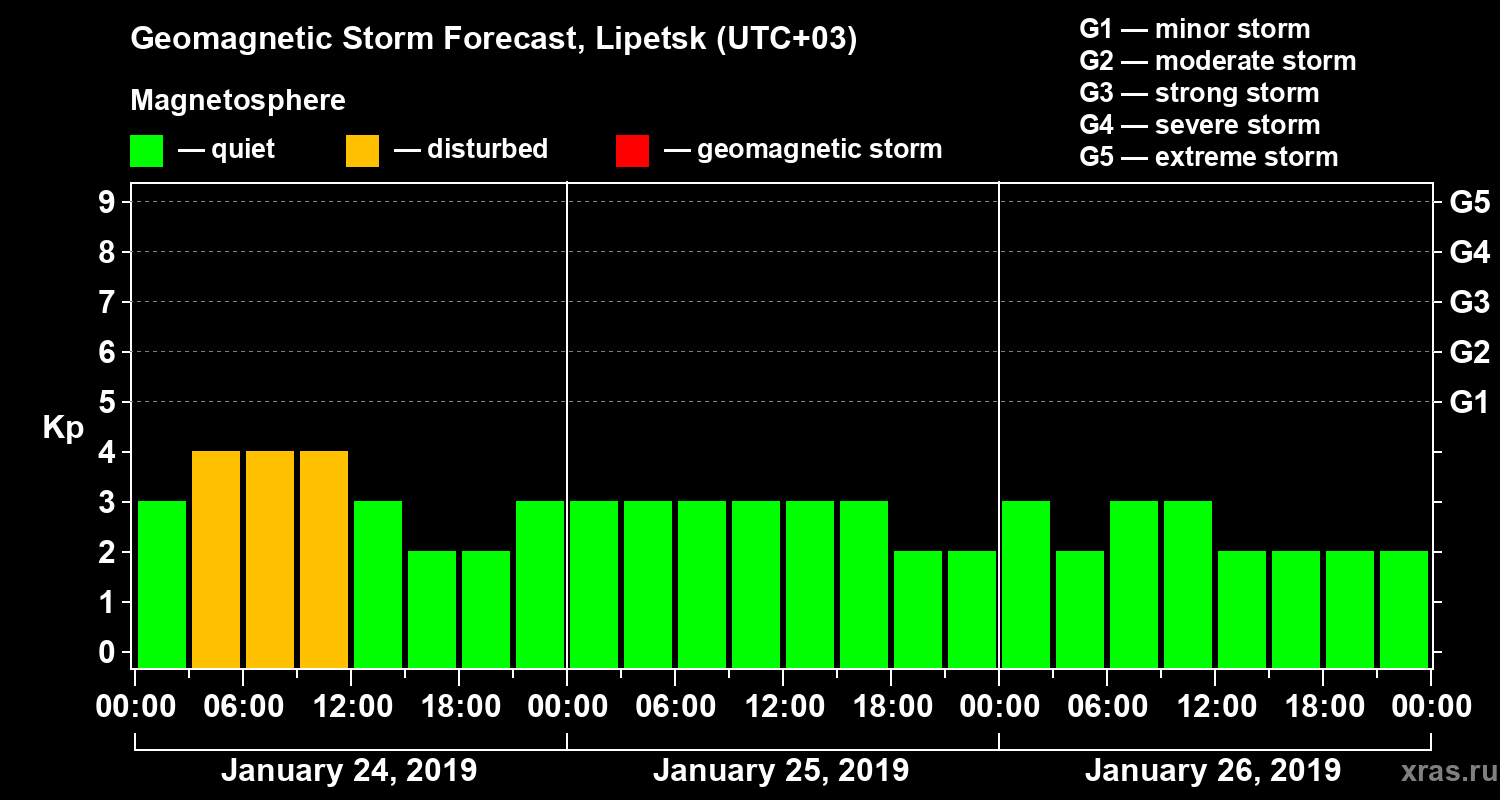 Forecast of the geomagnetic index Kp