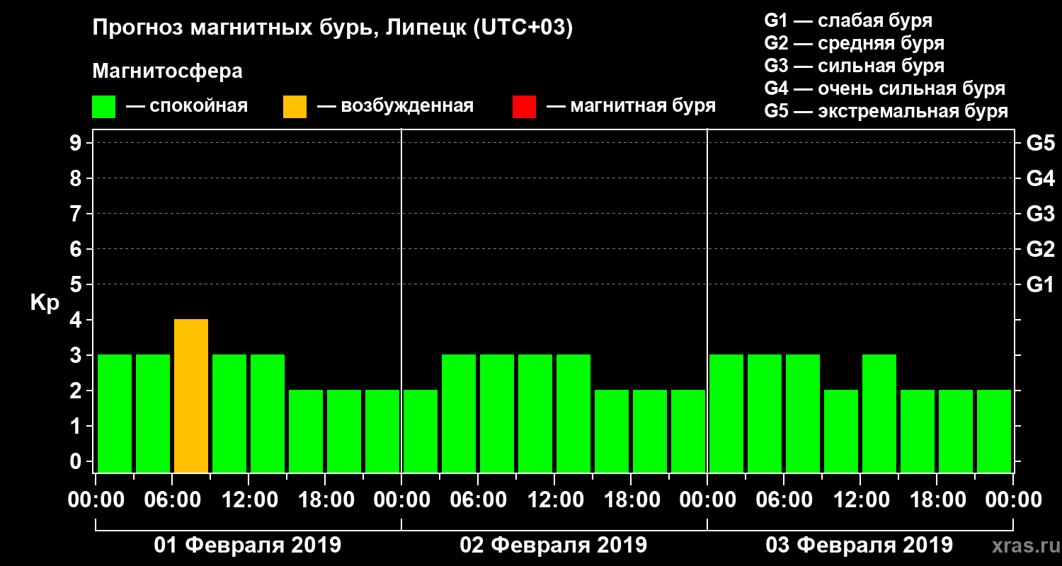 Прогноз геомагнитного индекса Kp