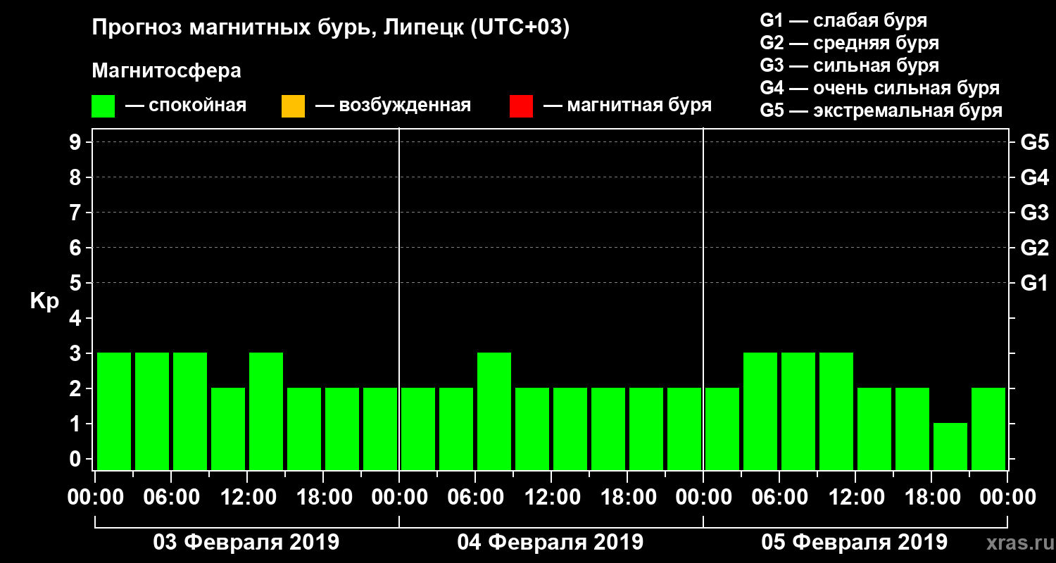 Прогноз геомагнитного индекса Kp