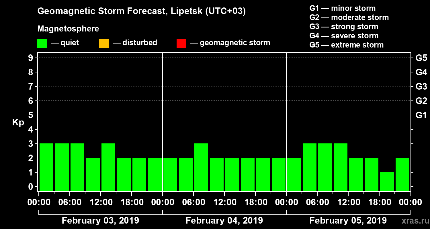 Forecast of the geomagnetic index Kp