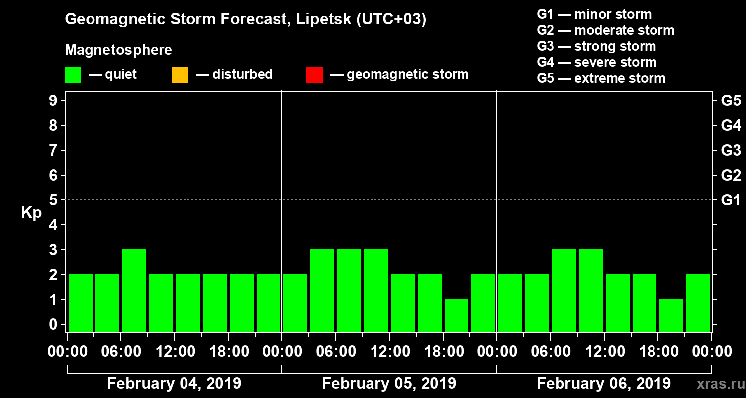 Forecast of the geomagnetic index Kp