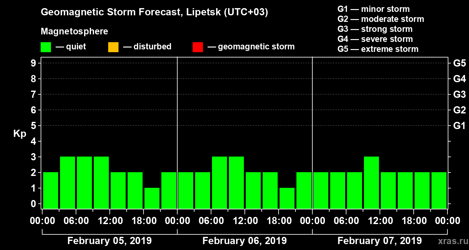 Forecast of the geomagnetic index Kp