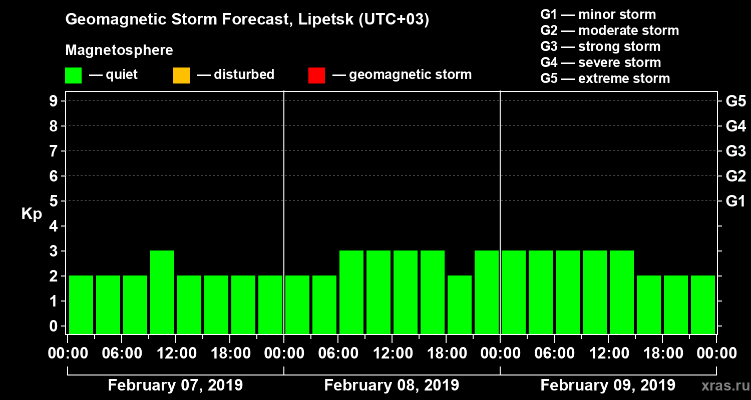 Forecast of the geomagnetic index Kp