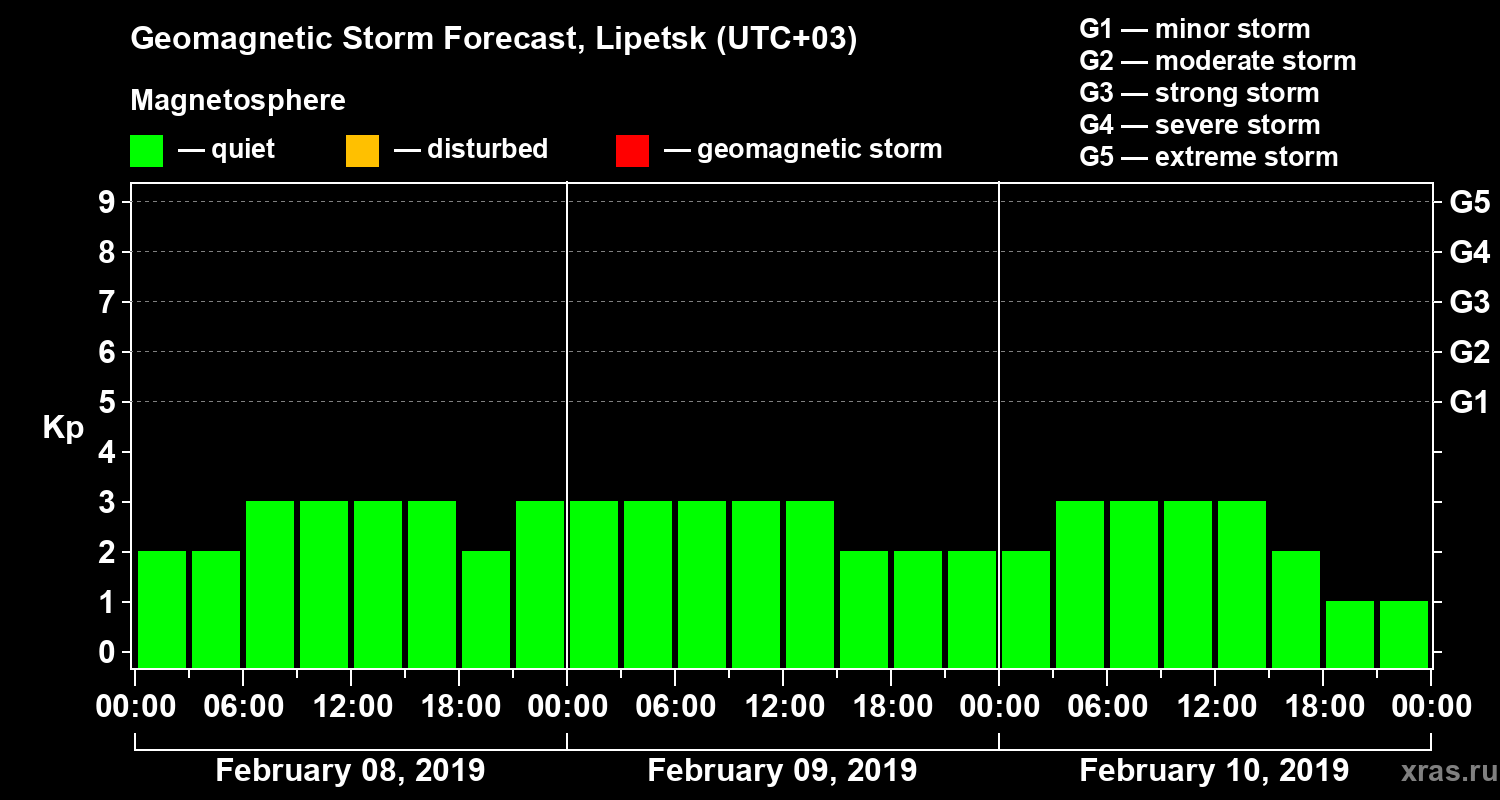 Forecast of the geomagnetic index Kp