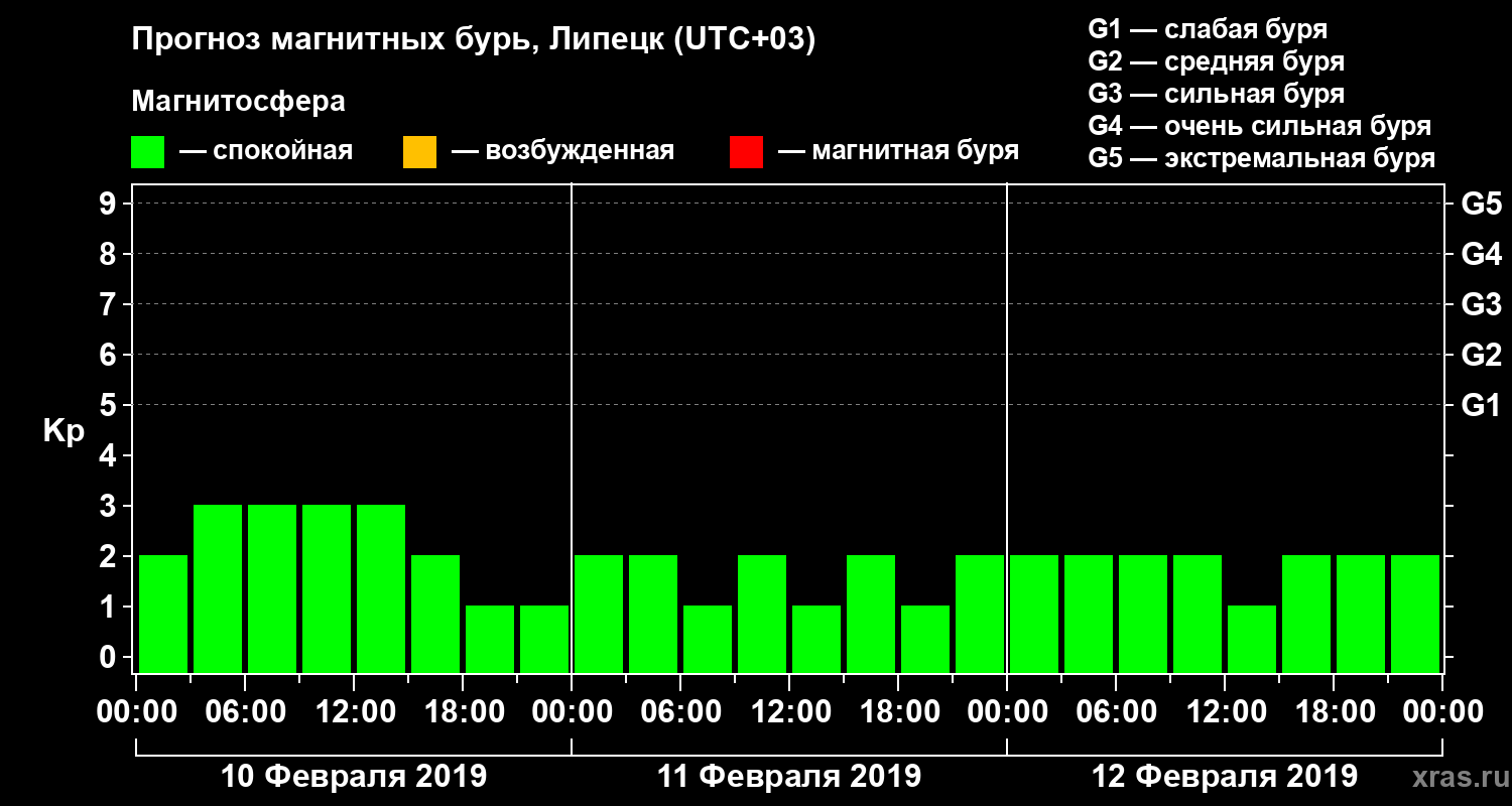 Прогноз геомагнитного индекса Kp