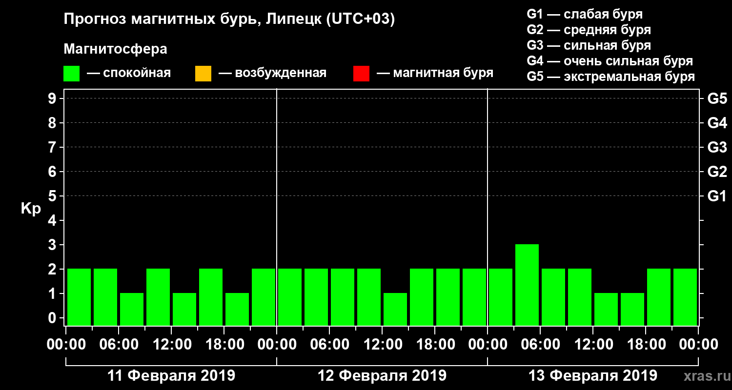 Прогноз геомагнитного индекса Kp