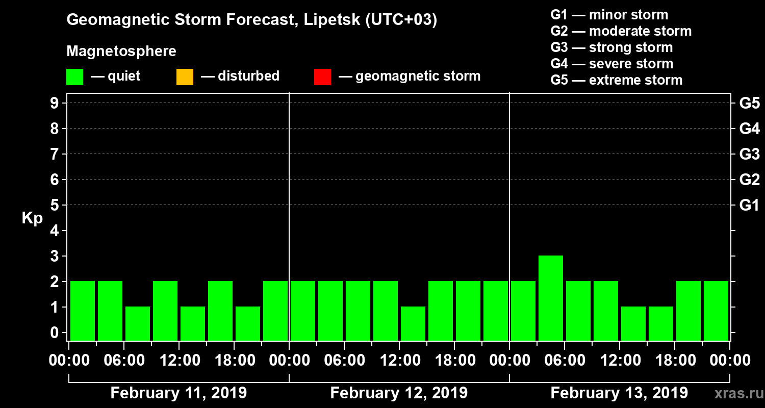 Forecast of the geomagnetic index Kp