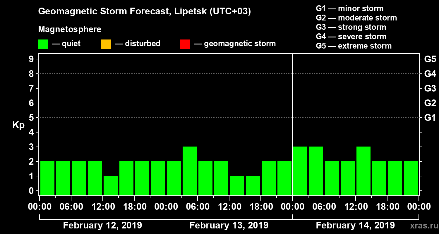Forecast of the geomagnetic index Kp