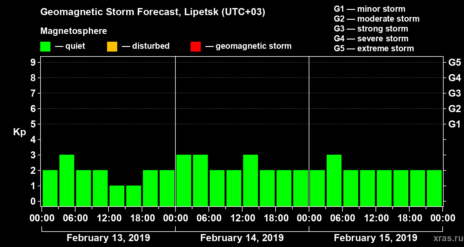 Forecast of the geomagnetic index Kp