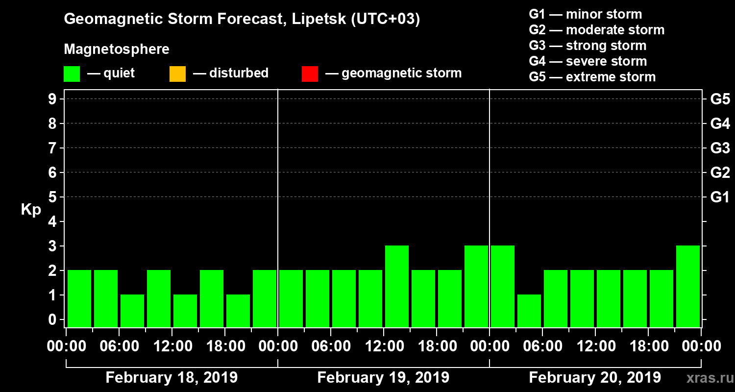 Forecast of the geomagnetic index Kp