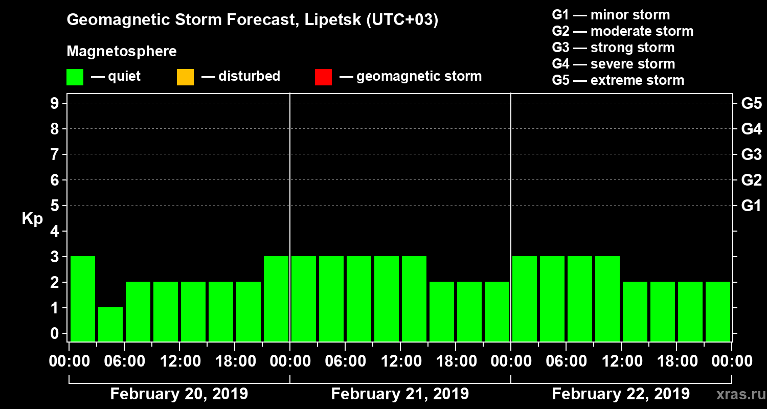 Forecast of the geomagnetic index Kp