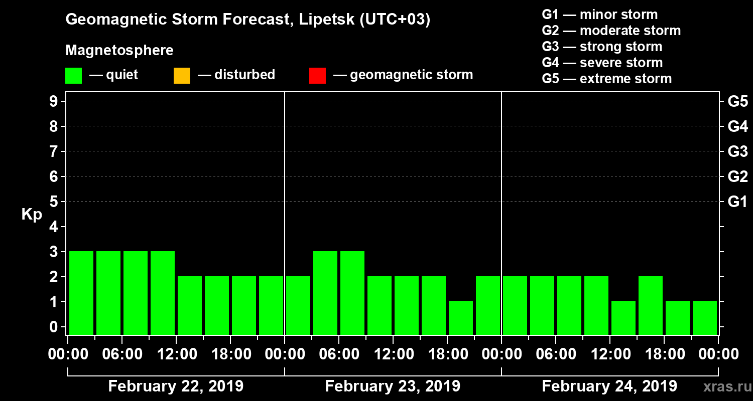 Forecast of the geomagnetic index Kp