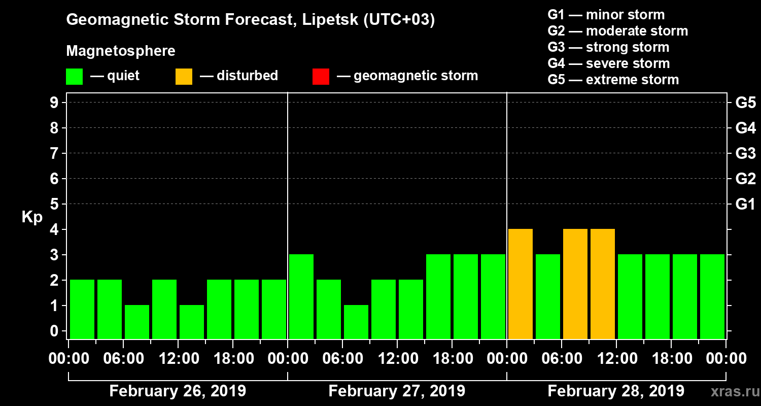 Forecast of the geomagnetic index Kp