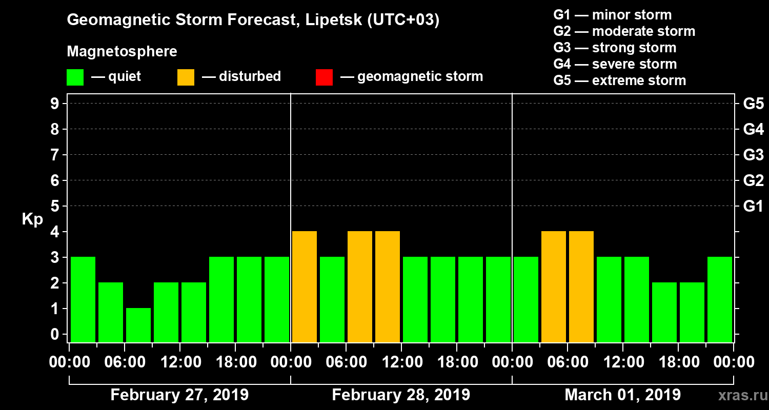 Forecast of the geomagnetic index Kp