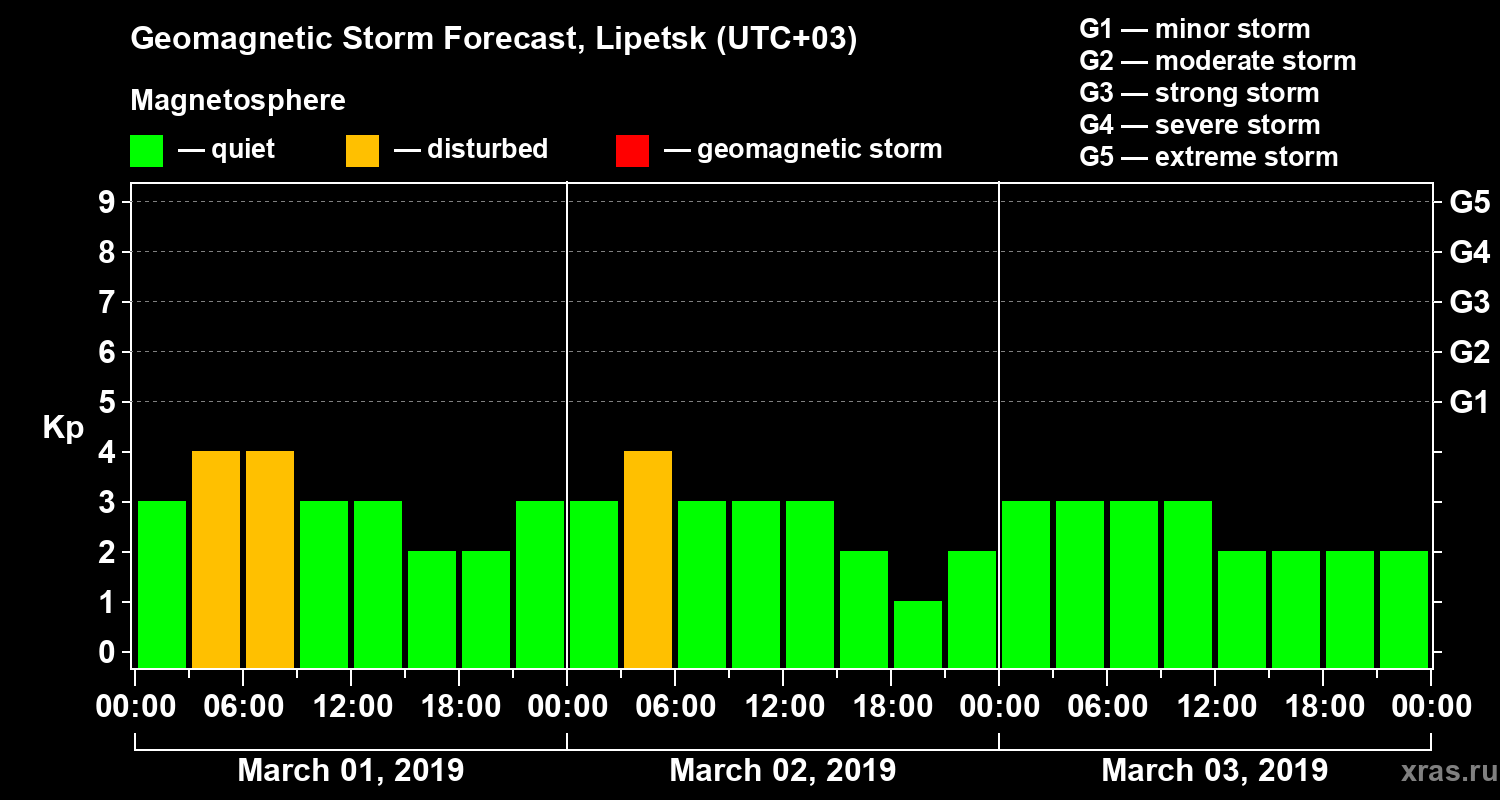 Forecast of the geomagnetic index Kp