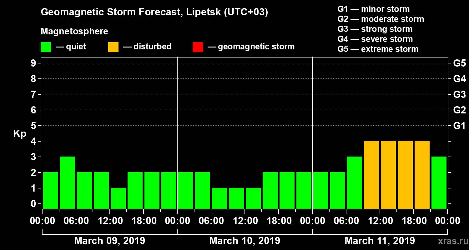 Forecast of the geomagnetic index Kp