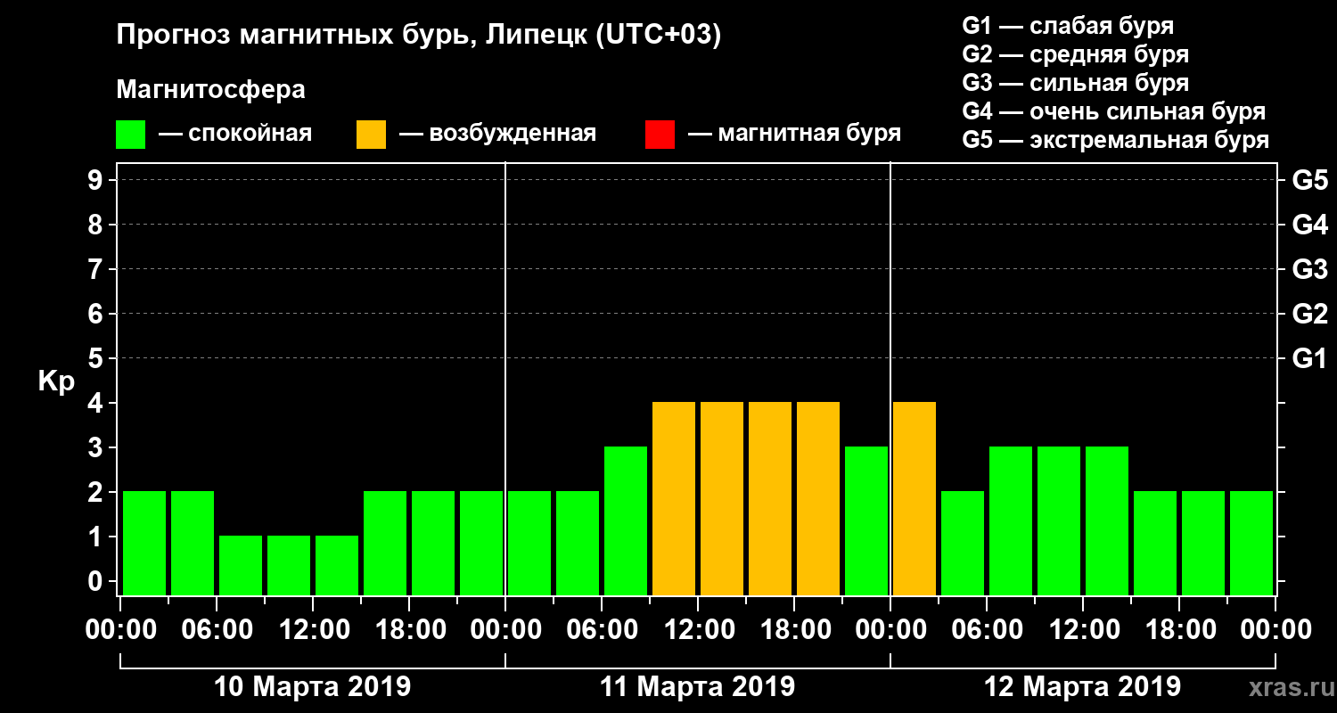 Прогноз геомагнитного индекса Kp
