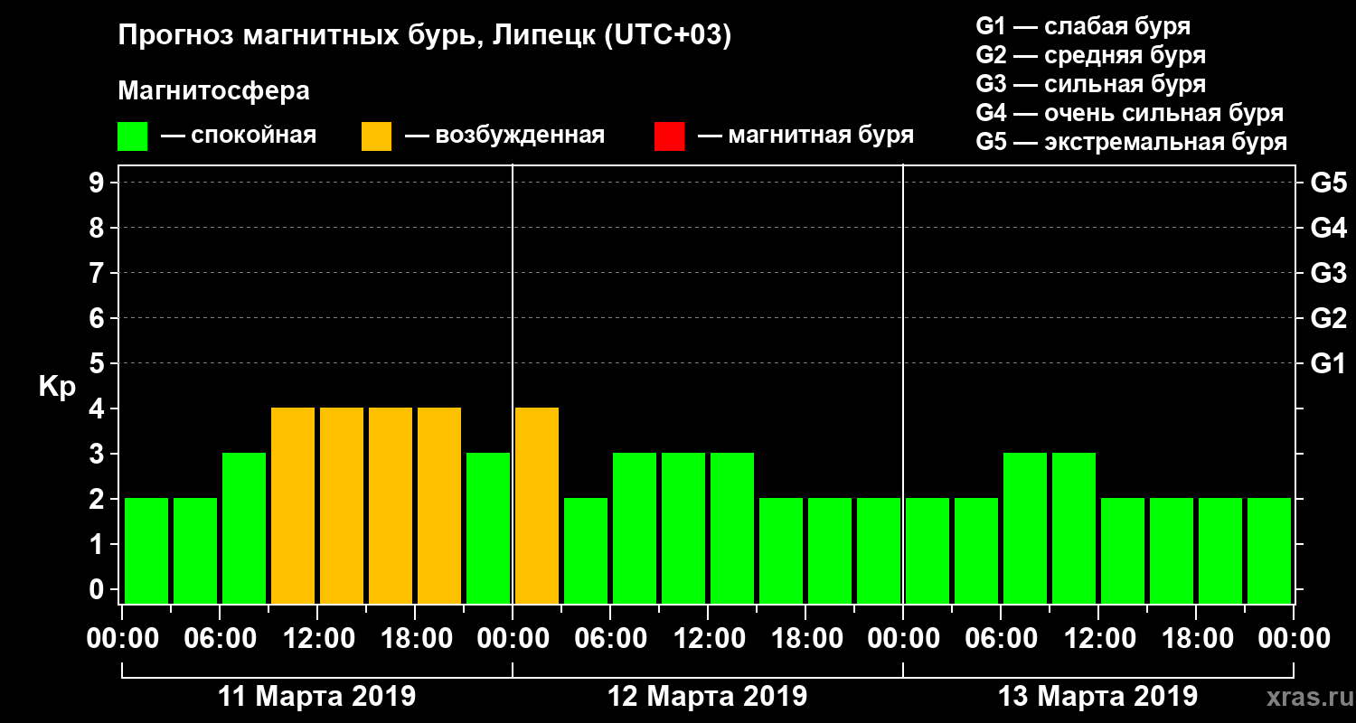 Прогноз геомагнитного индекса Kp