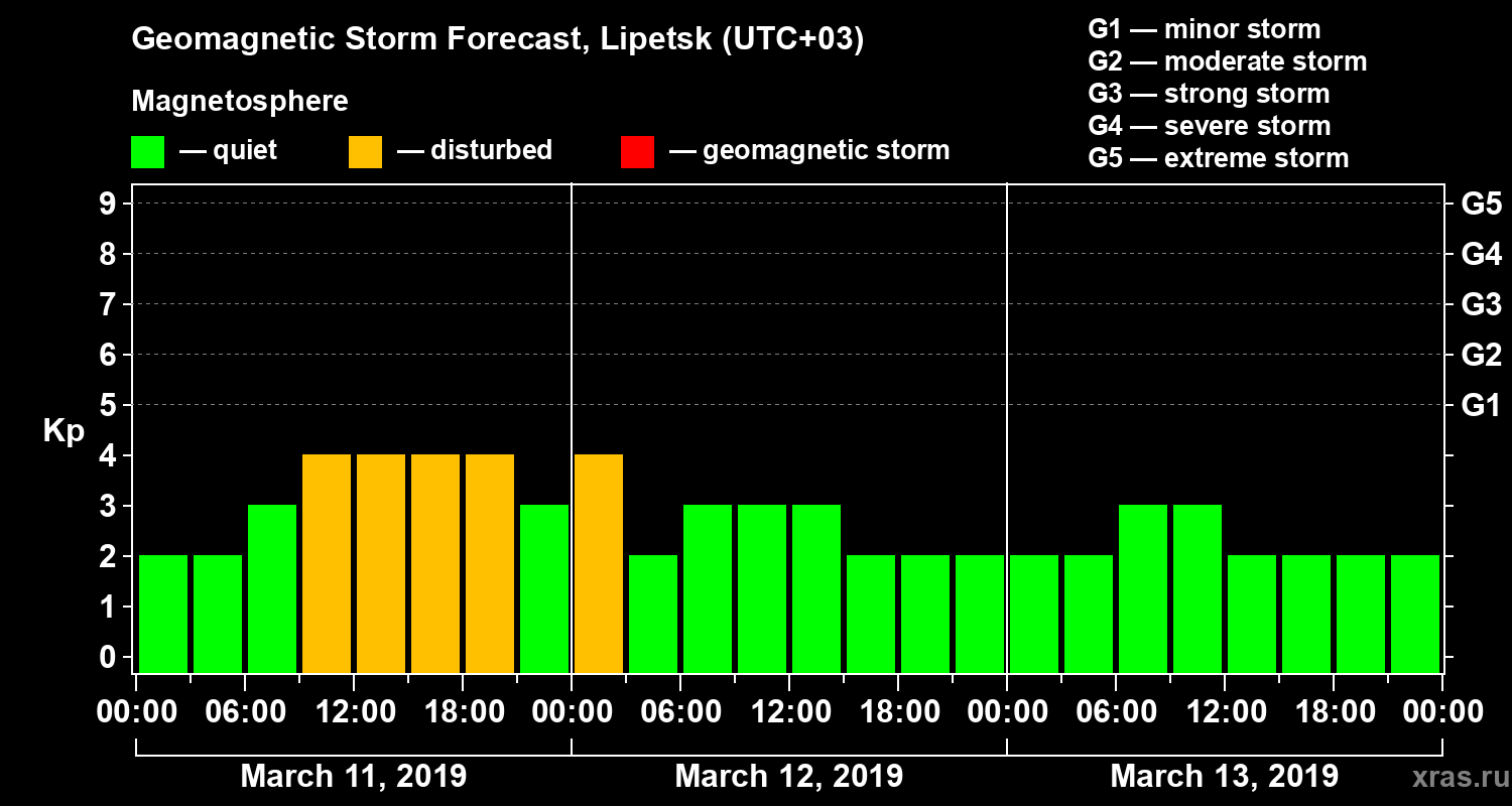 Forecast of the geomagnetic index Kp