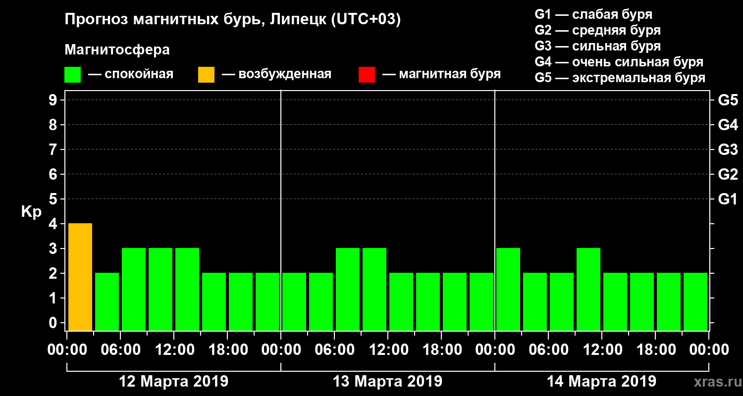 Прогноз геомагнитного индекса Kp
