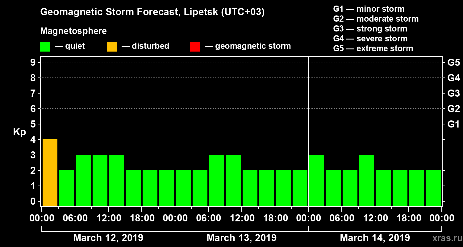 Forecast of the geomagnetic index Kp