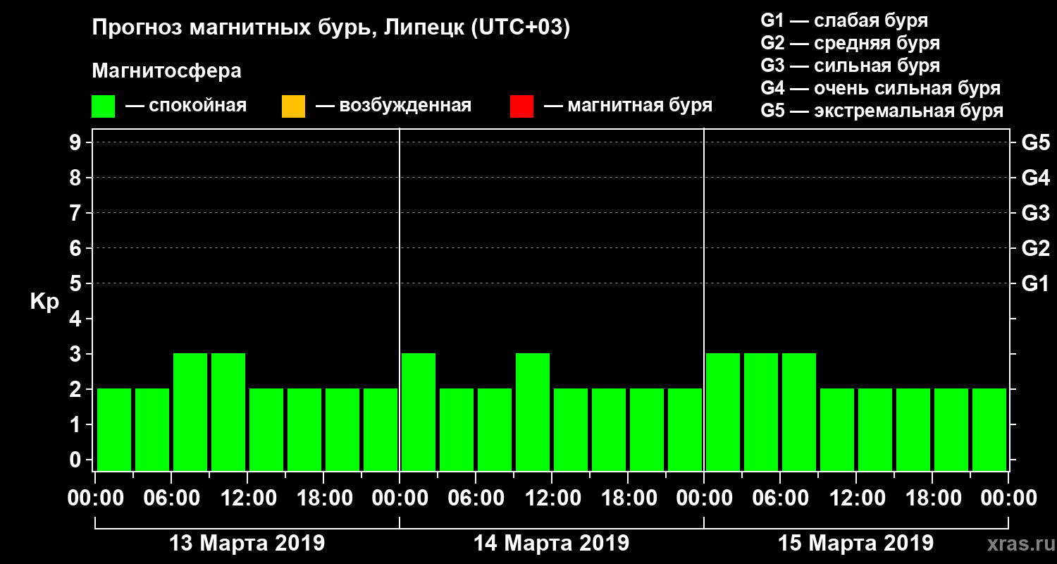 Прогноз геомагнитного индекса Kp