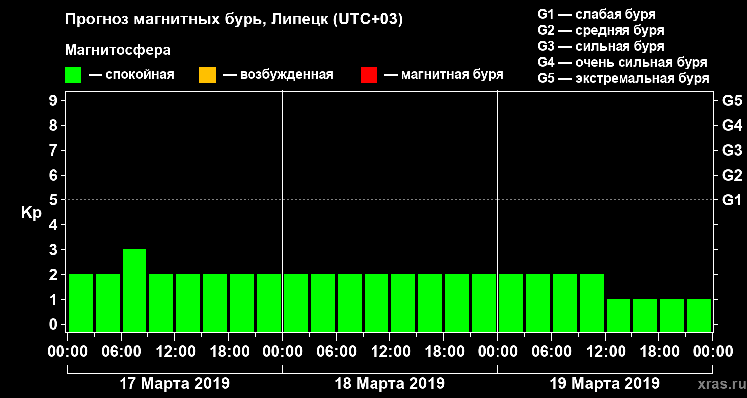 Прогноз геомагнитного индекса Kp