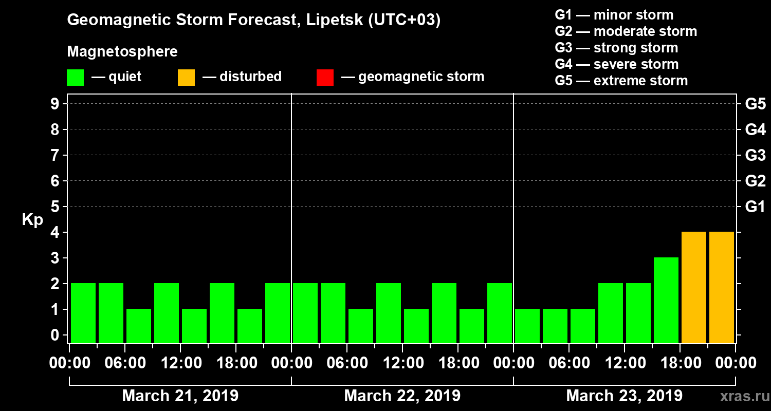 Forecast of the geomagnetic index Kp