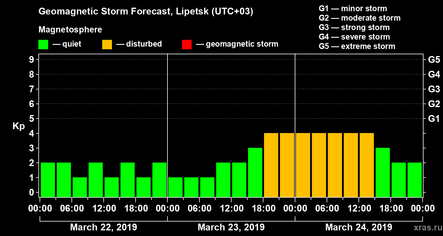 Forecast of the geomagnetic index Kp