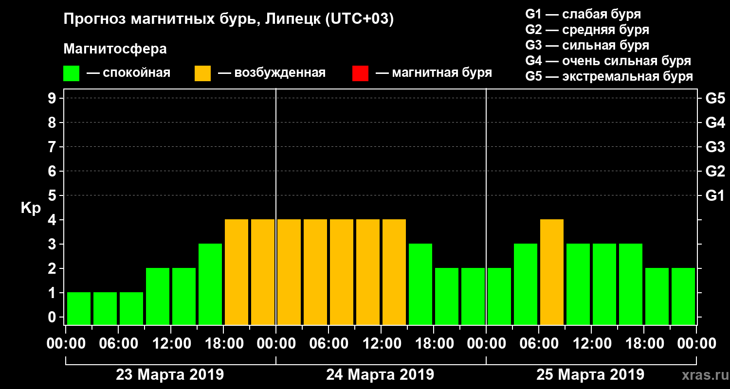 Прогноз геомагнитного индекса Kp