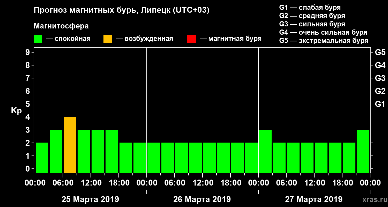 Прогноз геомагнитного индекса Kp
