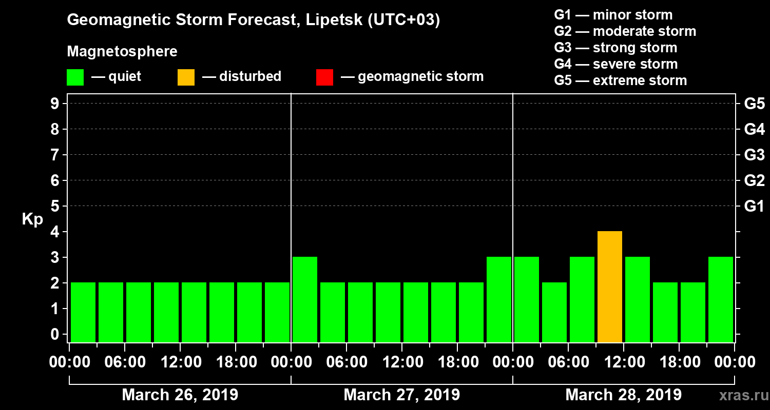 Forecast of the geomagnetic index Kp