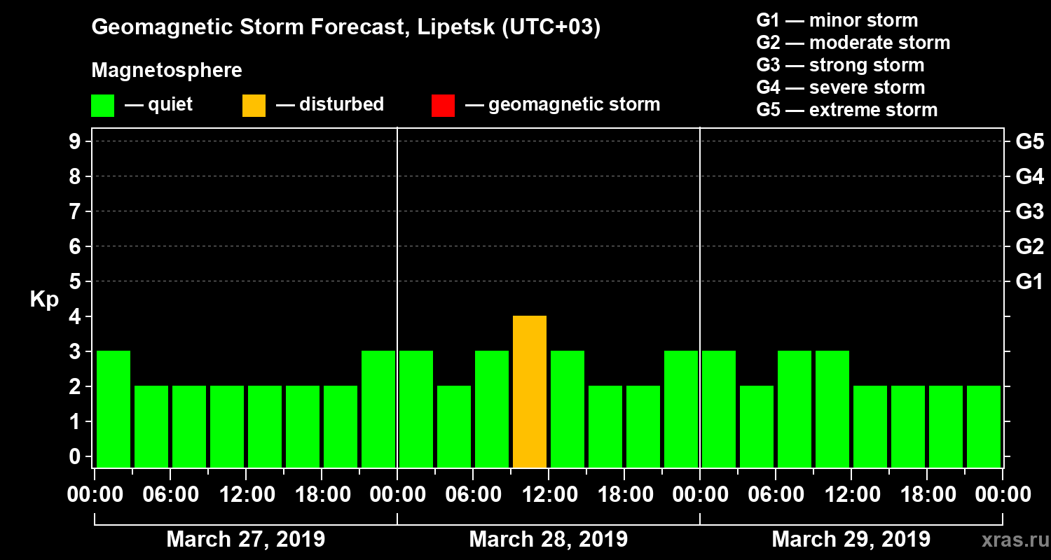 Forecast of the geomagnetic index Kp