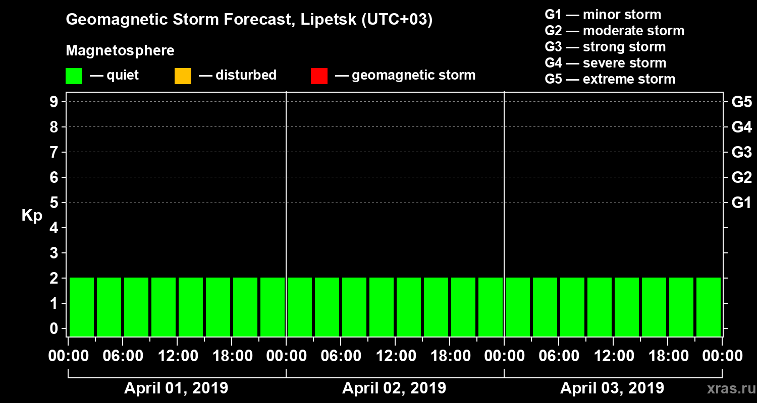 Forecast of the geomagnetic index Kp
