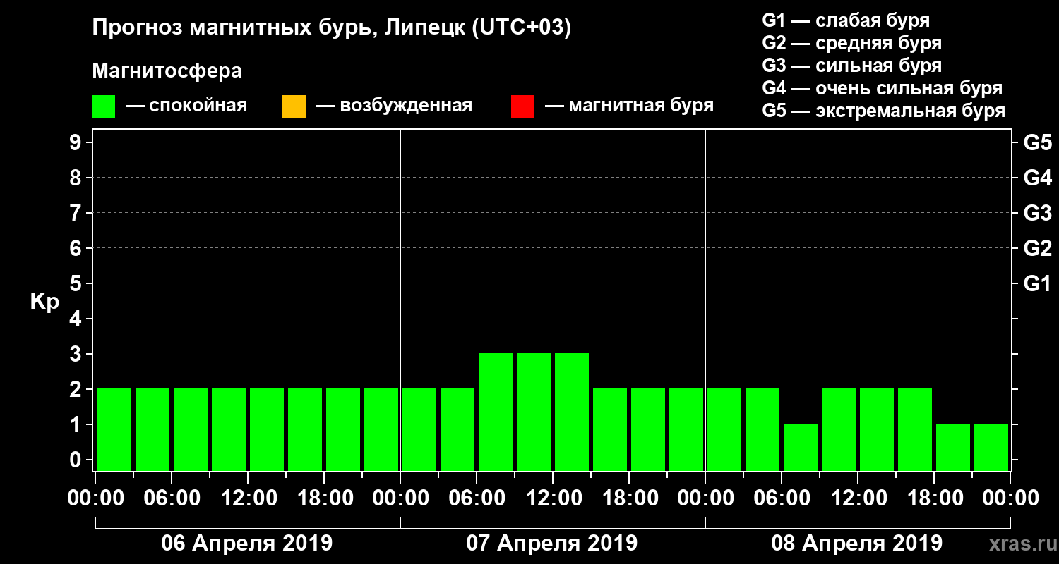 Прогноз геомагнитного индекса Kp