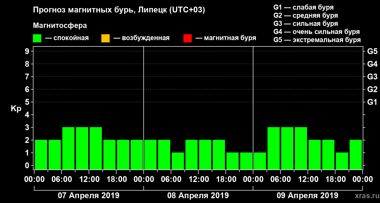 Прогноз геомагнитного индекса Kp