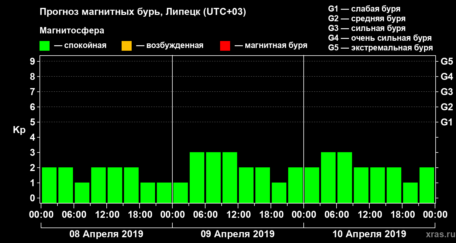 Прогноз геомагнитного индекса Kp