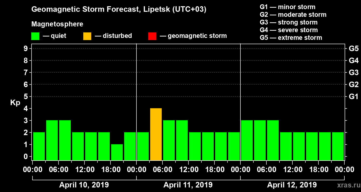 Forecast of the geomagnetic index Kp