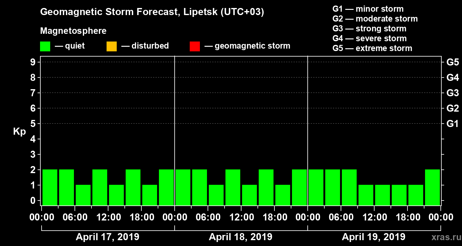 Forecast of the geomagnetic index Kp