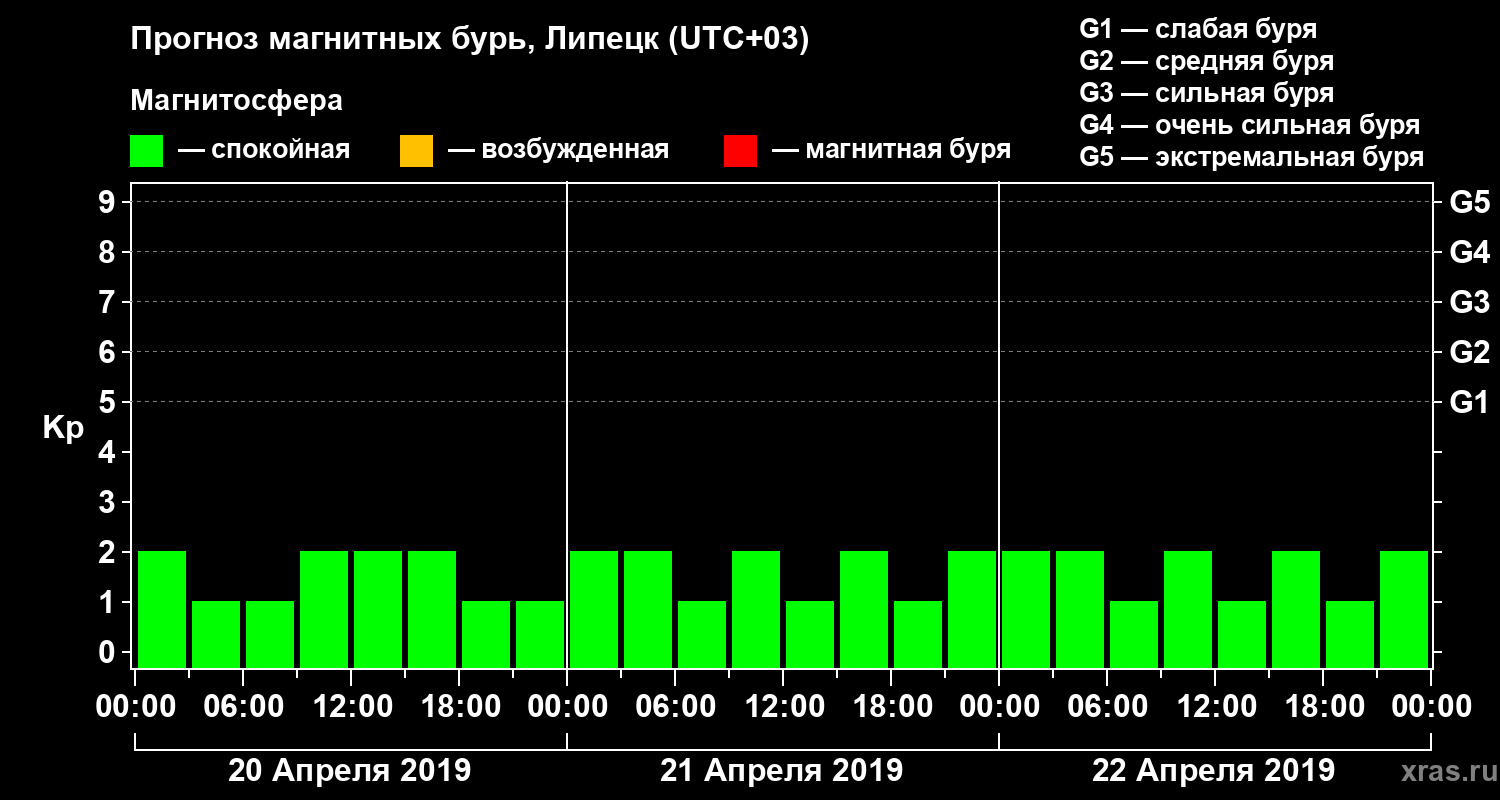 Прогноз геомагнитного индекса Kp