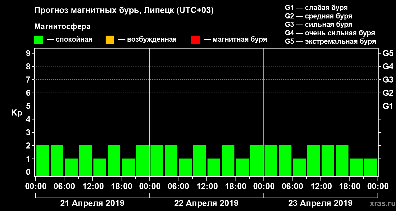 Прогноз геомагнитного индекса Kp
